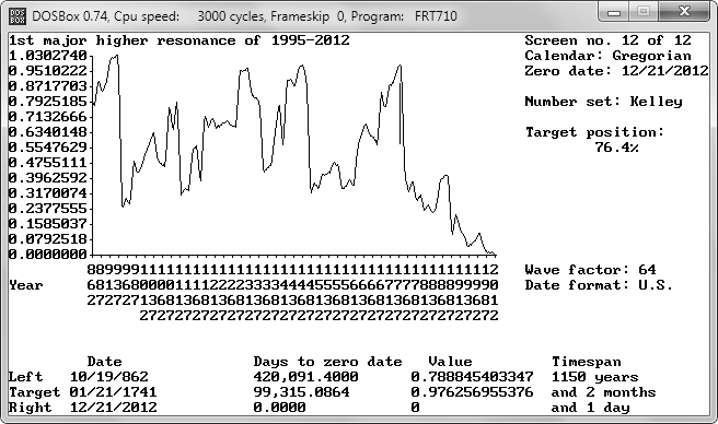 1995-2012 major resonance